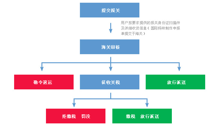 海外直郵報關(guān)通關(guān)流程